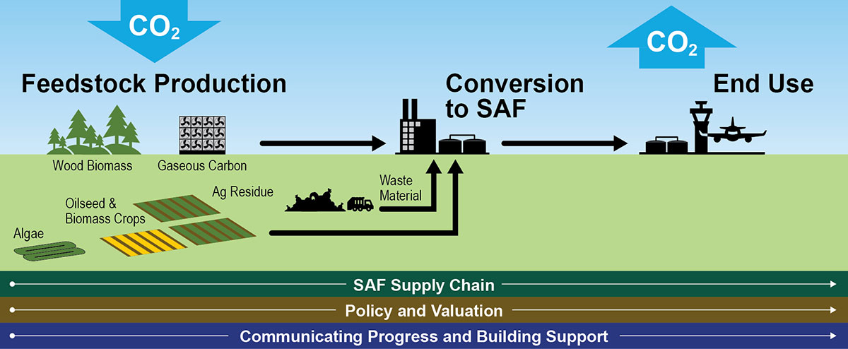 CO2 from the air aids feedstock production, is converted to SAF, which leads to end use of jet fuel, releasing CO2 back into the air. SAF Supply Chain, Policy and Valuation, and Communicating Progress and Building Support are at the foundation.